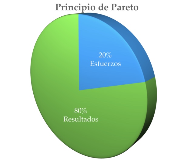 Principio de Pareto
